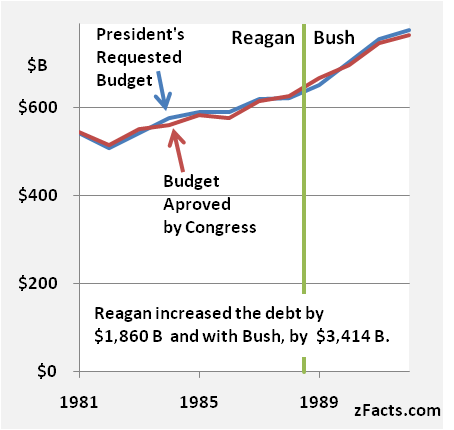 zFacts-Reagan-Not-Congress (51K)