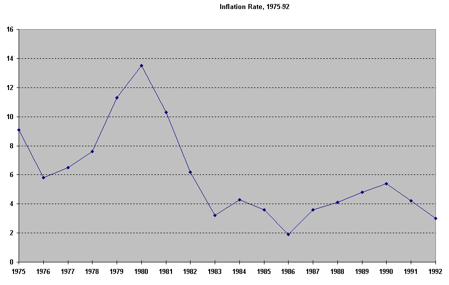 Chart Inflation Rate, 1975-92